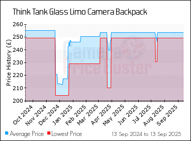 Best Price History for the Think Tank Glass Limo Camera Backpack